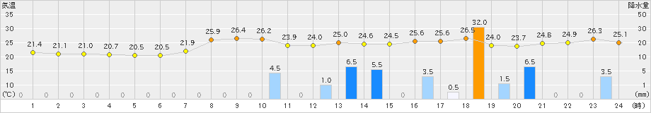 磐田(>2024年10月03日)のアメダスグラフ