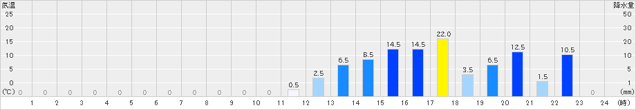 茶臼山(>2024年10月03日)のアメダスグラフ