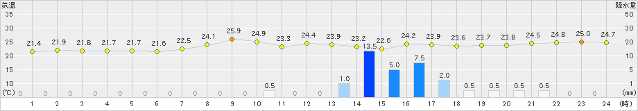 豊田(>2024年10月03日)のアメダスグラフ