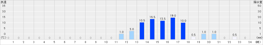 阿蔵(>2024年10月03日)のアメダスグラフ