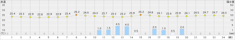 大府(>2024年10月03日)のアメダスグラフ