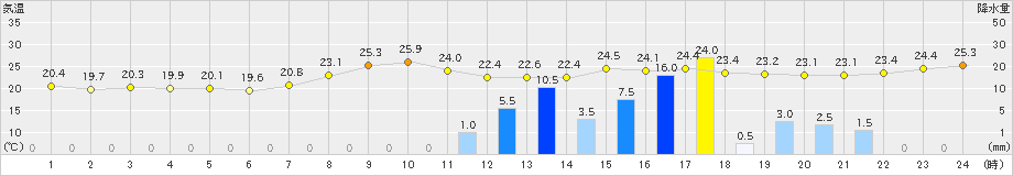 新城(>2024年10月03日)のアメダスグラフ