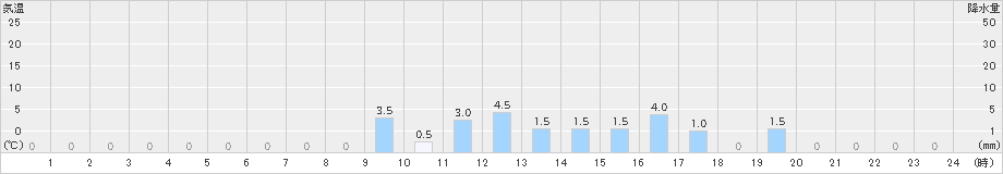 一色(>2024年10月03日)のアメダスグラフ