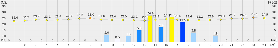 蒲郡(>2024年10月03日)のアメダスグラフ