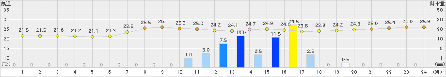 豊橋(>2024年10月03日)のアメダスグラフ