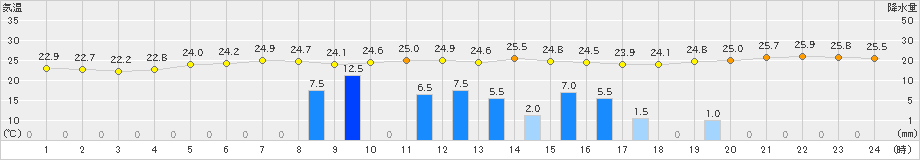 伊良湖(>2024年10月03日)のアメダスグラフ