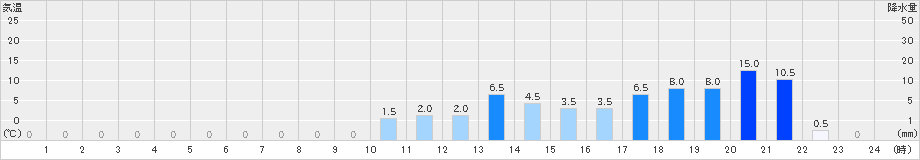 御母衣(>2024年10月03日)のアメダスグラフ