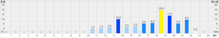 ひるがの(>2024年10月03日)のアメダスグラフ