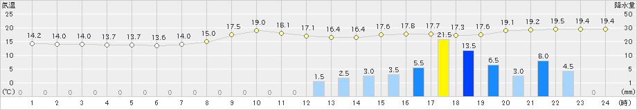 六厩(>2024年10月03日)のアメダスグラフ