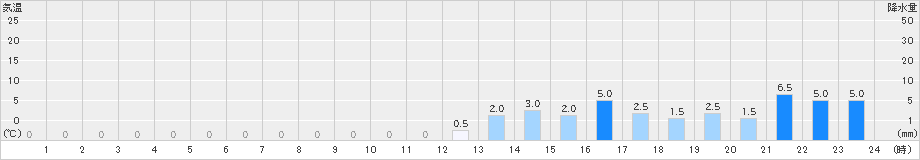 船山(>2024年10月03日)のアメダスグラフ