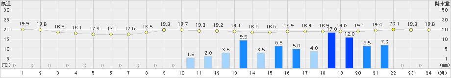 長滝(>2024年10月03日)のアメダスグラフ