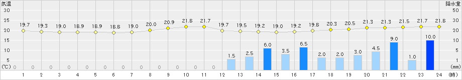 萩原(>2024年10月03日)のアメダスグラフ