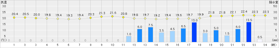 八幡(>2024年10月03日)のアメダスグラフ