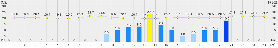 樽見(>2024年10月03日)のアメダスグラフ