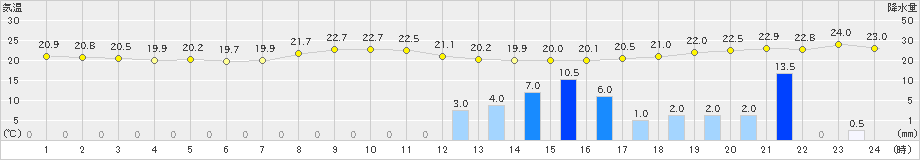 金山(>2024年10月03日)のアメダスグラフ