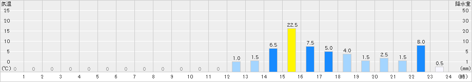 付知(>2024年10月03日)のアメダスグラフ