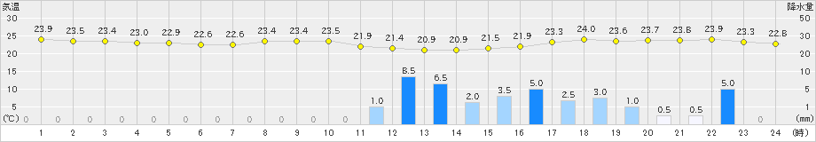 美濃(>2024年10月03日)のアメダスグラフ