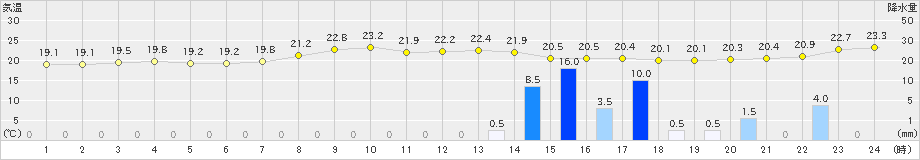 恵那(>2024年10月03日)のアメダスグラフ