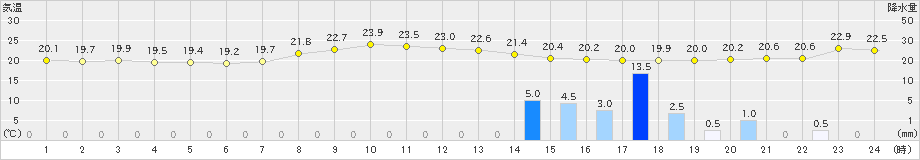 中津川(>2024年10月03日)のアメダスグラフ