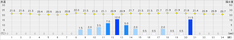 関ケ原(>2024年10月03日)のアメダスグラフ