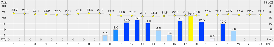 大垣(>2024年10月03日)のアメダスグラフ