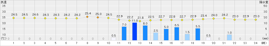 岐阜(>2024年10月03日)のアメダスグラフ