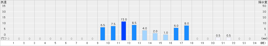 北勢(>2024年10月03日)のアメダスグラフ