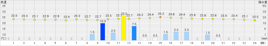 四日市(>2024年10月03日)のアメダスグラフ