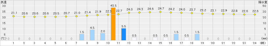 粥見(>2024年10月03日)のアメダスグラフ