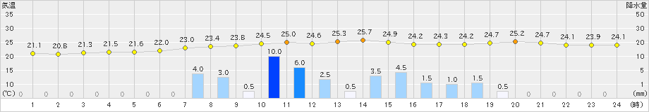 南伊勢(>2024年10月03日)のアメダスグラフ