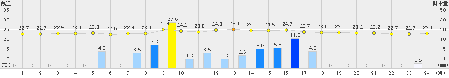 熊野新鹿(>2024年10月03日)のアメダスグラフ