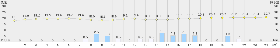 弾崎(>2024年10月03日)のアメダスグラフ