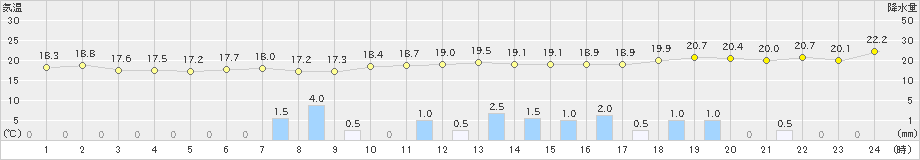 相川(>2024年10月03日)のアメダスグラフ