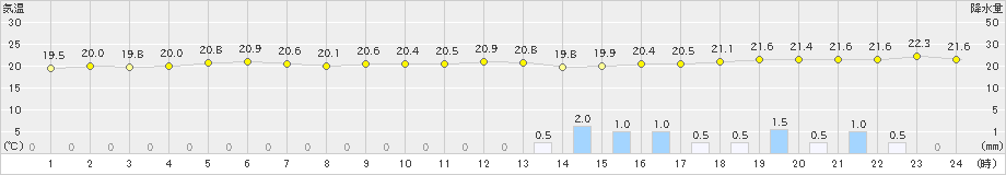 両津(>2024年10月03日)のアメダスグラフ