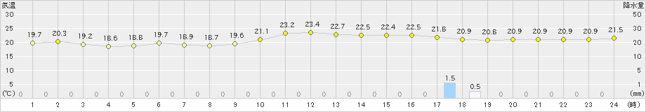 新潟(>2024年10月03日)のアメダスグラフ