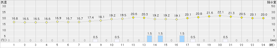 羽茂(>2024年10月03日)のアメダスグラフ