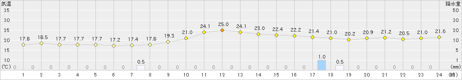 新津(>2024年10月03日)のアメダスグラフ