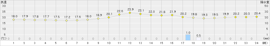 巻(>2024年10月03日)のアメダスグラフ