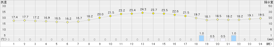 津川(>2024年10月03日)のアメダスグラフ