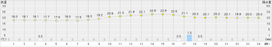 長岡(>2024年10月03日)のアメダスグラフ