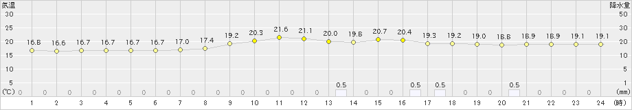 柏崎(>2024年10月03日)のアメダスグラフ