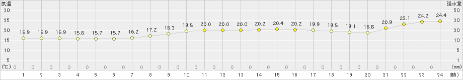 十日町(>2024年10月03日)のアメダスグラフ