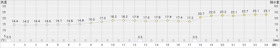 関山(>2024年10月03日)のアメダスグラフ