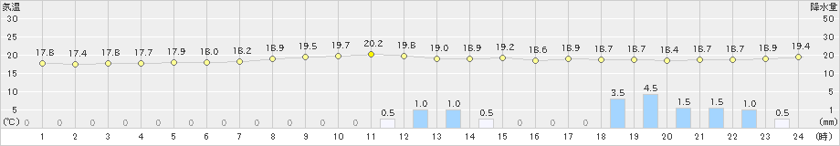 魚津(>2024年10月03日)のアメダスグラフ