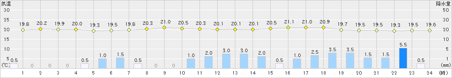 伏木(>2024年10月03日)のアメダスグラフ