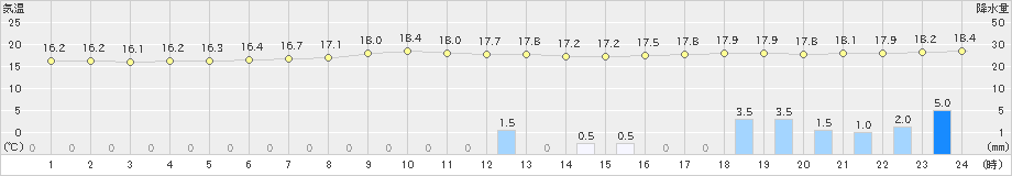 上市(>2024年10月03日)のアメダスグラフ