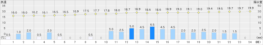 志賀(>2024年10月03日)のアメダスグラフ