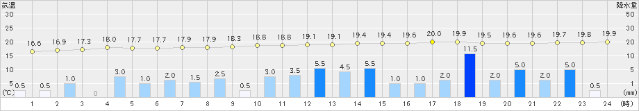 七尾(>2024年10月03日)のアメダスグラフ