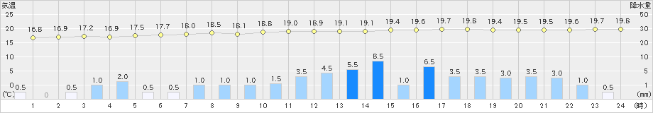 羽咋(>2024年10月03日)のアメダスグラフ