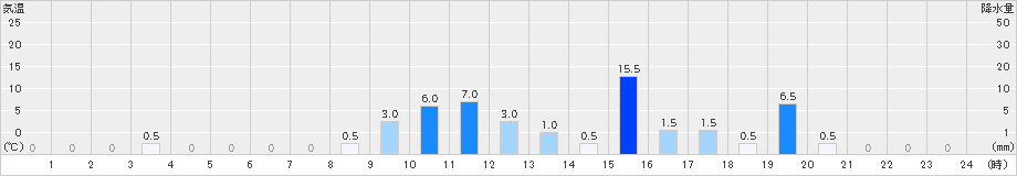 柳ケ瀬(>2024年10月03日)のアメダスグラフ